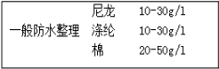 防水整理劑用量少、效果好---降低成本就是增加利潤