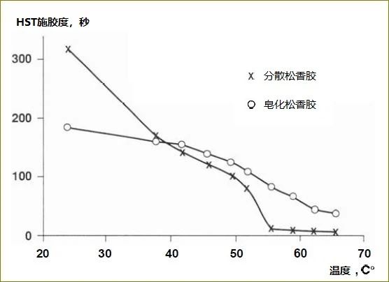 為什么溫度越高，松香的施膠效果越差？